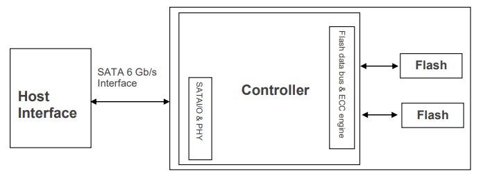 Block Diagram - Apacer Technology Inc. SV250-300/300B Solid State Disks (SSDs)